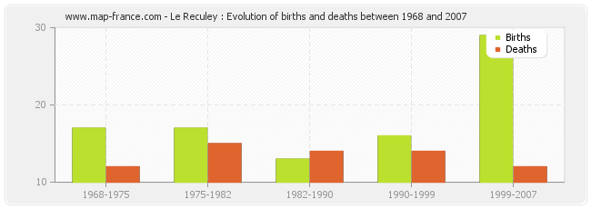 Le Reculey : Evolution of births and deaths between 1968 and 2007